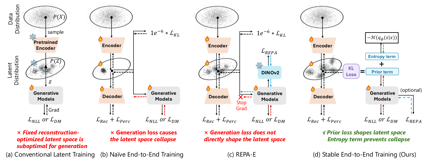 Comparison of latent generative modeling paradigms
