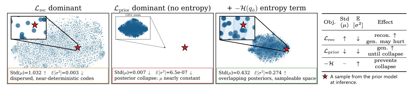 Qualitative effects of each objective on the latent posterior
