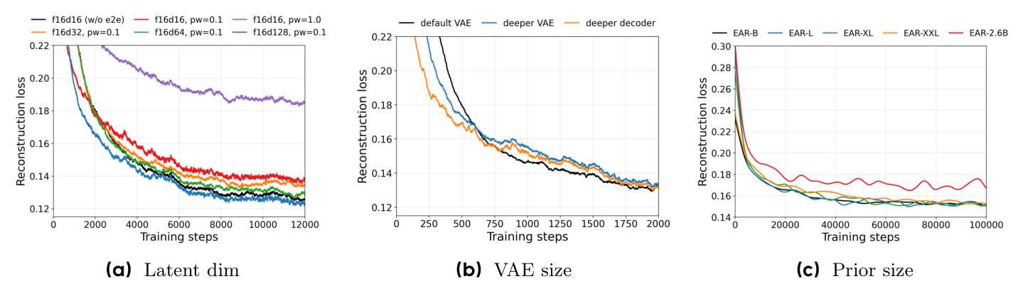 Latent dimension, VAE size and prior size ablations