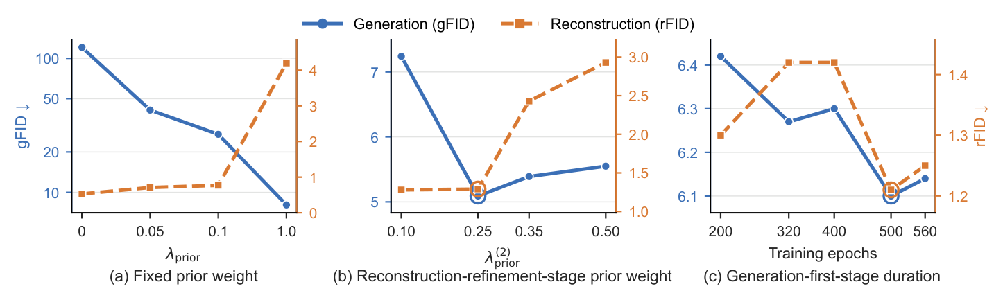 Generation-reconstruction trade-off and GenFirst schedule ablations