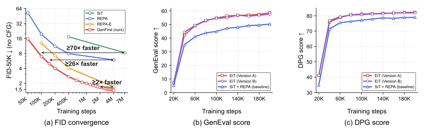 Convergence acceleration on class-conditional and text-to-image generation