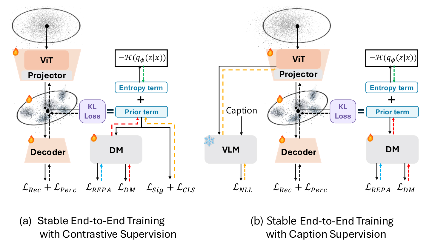 Two ways of adding representation supervision to end-to-end training