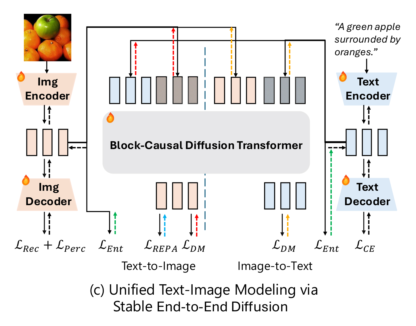 Unified text-image modeling via end-to-end diffusion